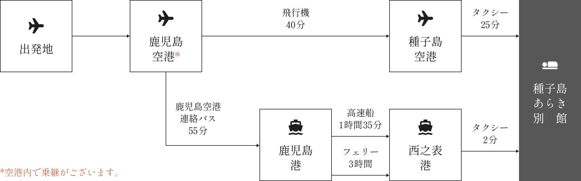 대중교통을 이용한 접근